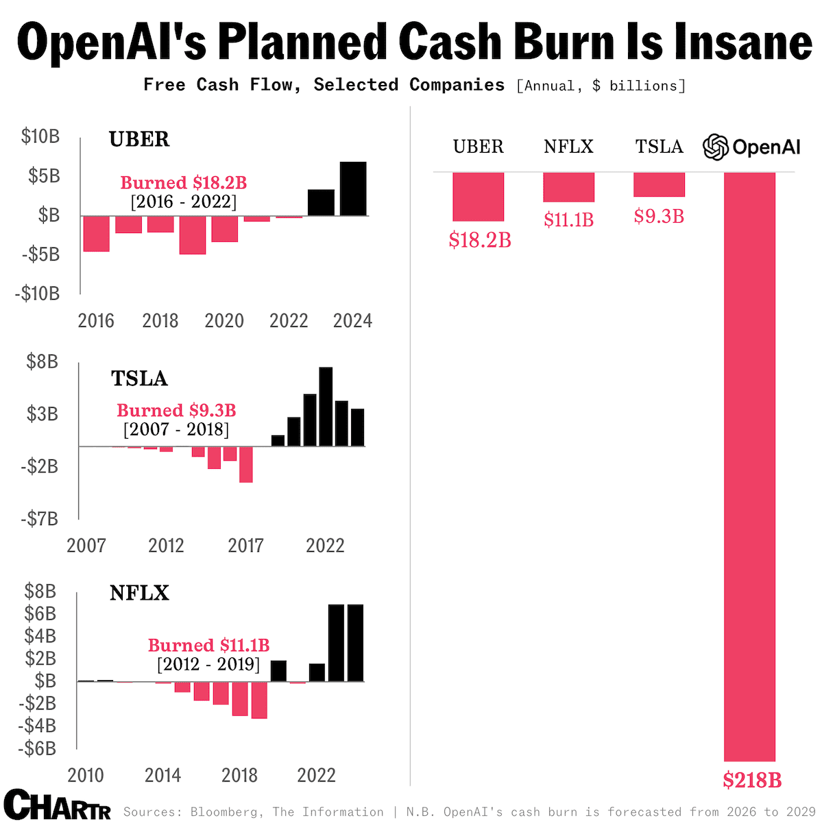 Chartr newsletter graphic showing OpenAI's planned cash burn compared to Uber, Netflix, and Tesla