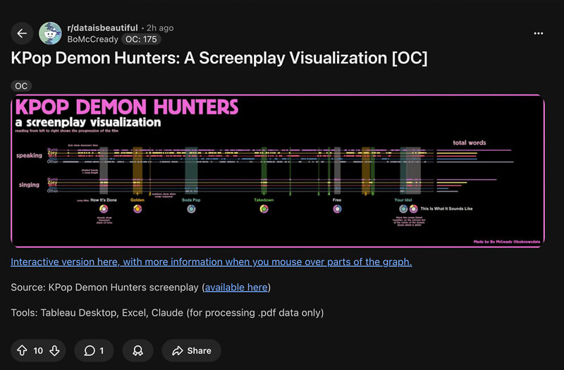 Simple bar chart with 15K upvotes